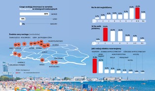 Bałtyk, góry czy Mazury? Zobacz, dokąd najchętniej jeździmy na wakacje