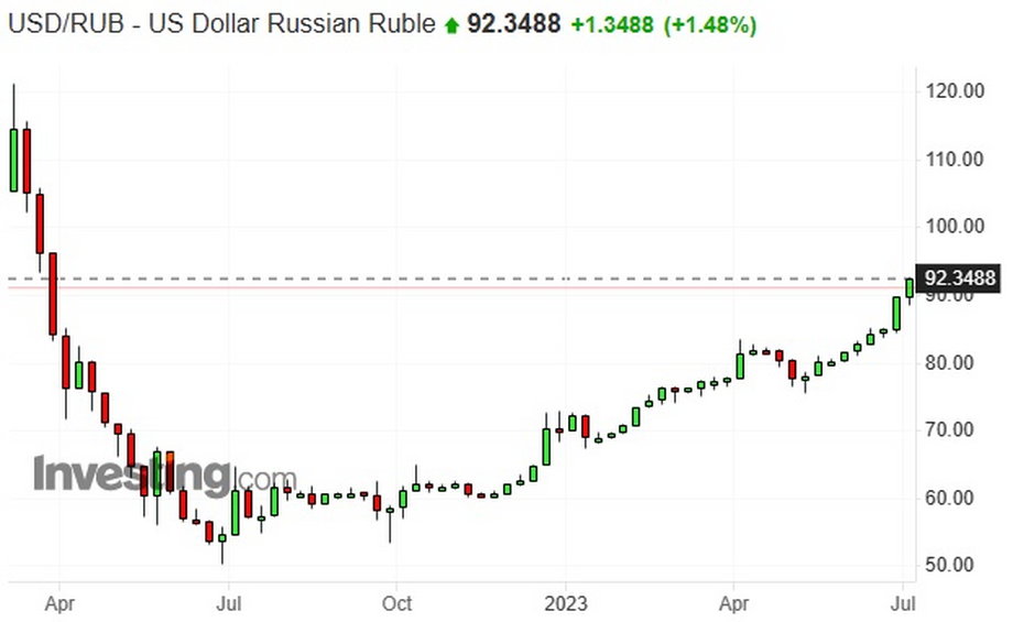 Notowania rosyjskiego rubla względem amerykańskiego dolara