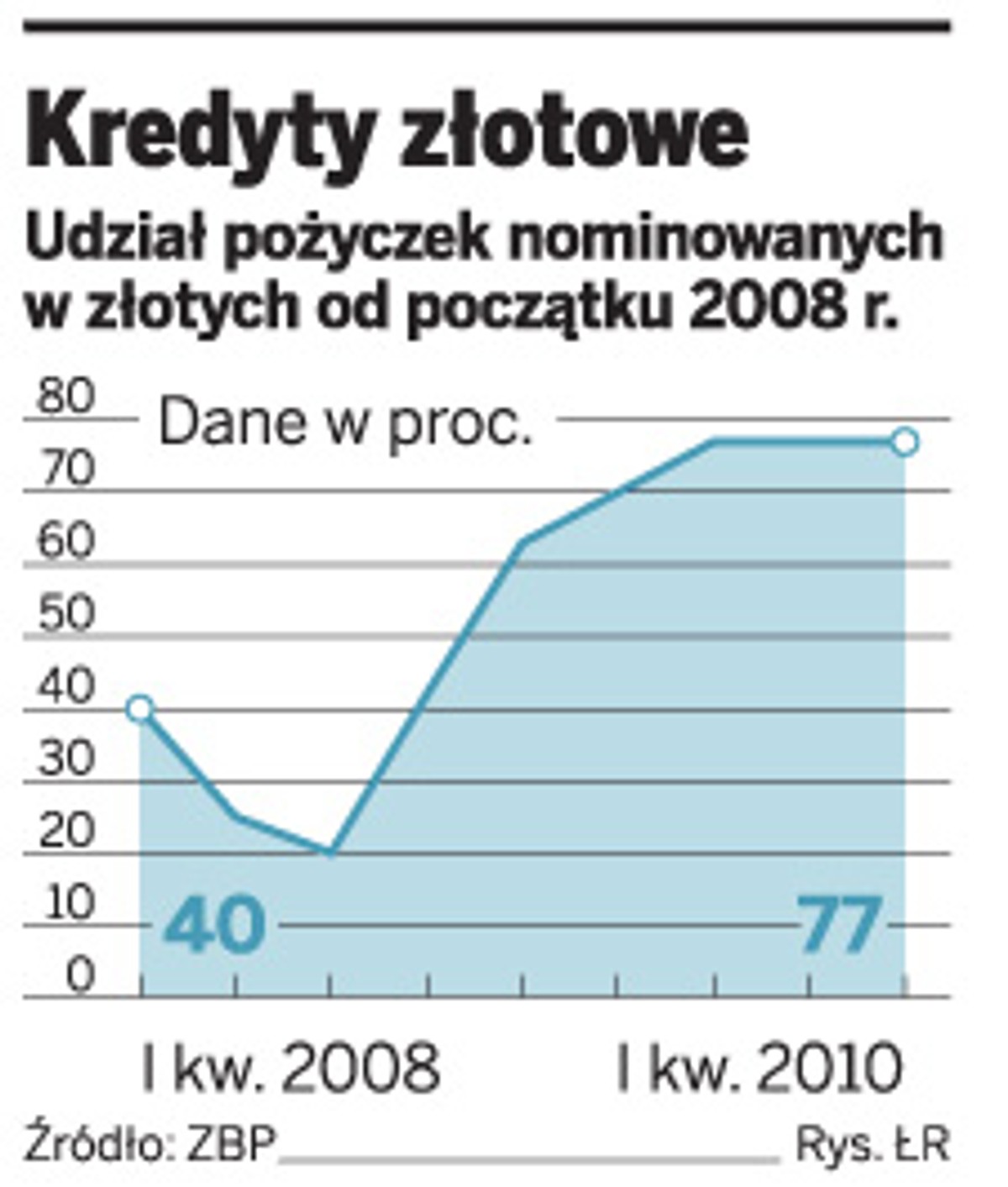 Kredyty złotowe