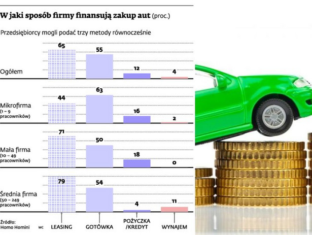 W jaki sposób firmy finansują zakup aut