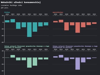 Badanie ufności konsumenckiej GUS: mamy najlepszy czerwiec od 2019 r.