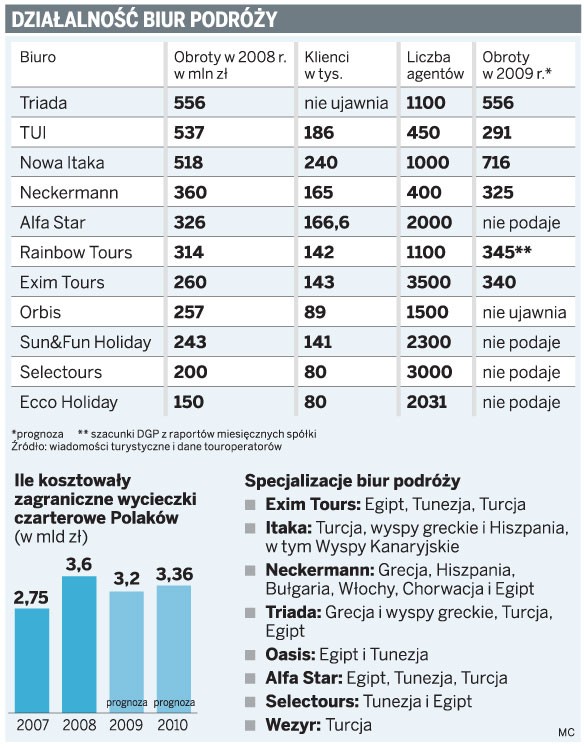 Działalność biur podróży