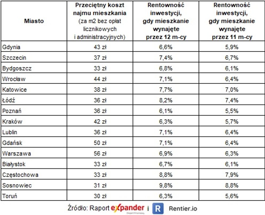 Wyliczenia sporządzono na podstawie 30 815 ogłoszeń cen najmu oraz 40 219 ogłoszeń sprzedaży mieszkań. Prezentowana rentowność jest wartością brutto, czyli przed odliczeniem odpowiednich podatków oraz bez dodatkowych kosztów. Analiza dotyczyła mieszkań występujących w ogłoszeniach internetowych w okresie od 1 do 31 lipca 2019 r. Przeciętne koszty oznaczają medianę zbioru dla danego miasta.