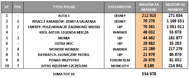 Box Office Polska za weekend 16-18 czerwca