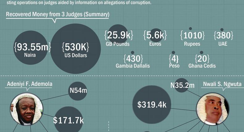 Summary of money recovered from 3 judges