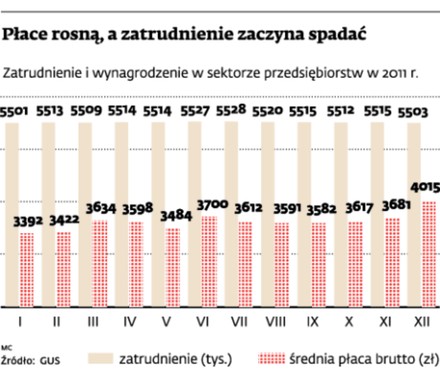 Płace rosną, a zatrudnienie zaczyna spadać