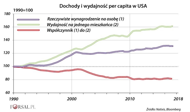 Dochody i wydajność per capita w USA