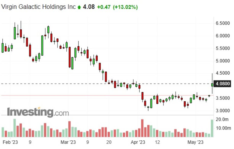 Notowania akcji Virgin Galactic