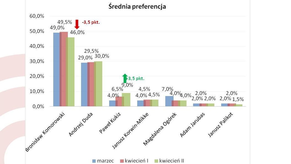 Na ostatniej prostej popularność traci prezydent Bronisław Komorowski, zyskuje Paweł Kukiz. Sondażowej zadyszki dostał Andrzej Duda. Pozostali kandydaci mają nikłe poparcie. Wyniki badania wizerunkowego ukazują, skąd się biorę te trendy, a także jakie szanse i zagrożenia pojawiają się przed kandydatami podczas ostatniego tygodnia kampanii.