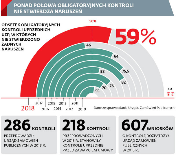 Ponad połowa obligatoryjnych kontroli nie stwierdza naruszeń