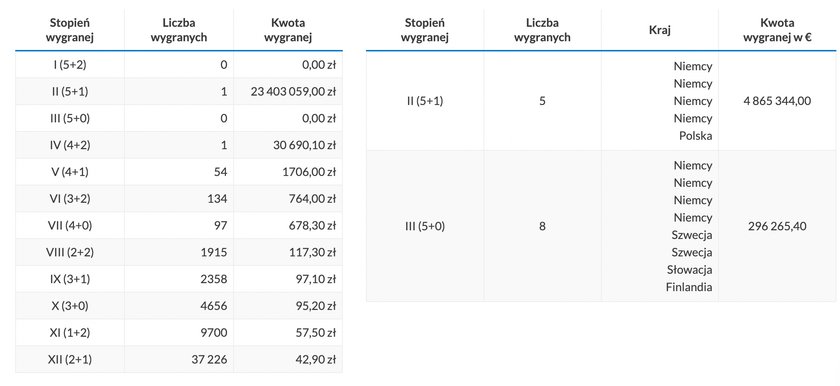 Tabela wygranych w Eurojackpot, losowanie z 4 listopada.