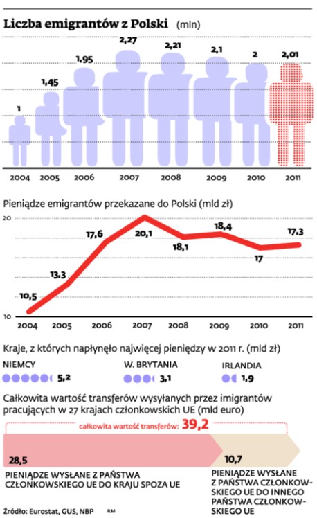 Liczba emigrantów z Polski