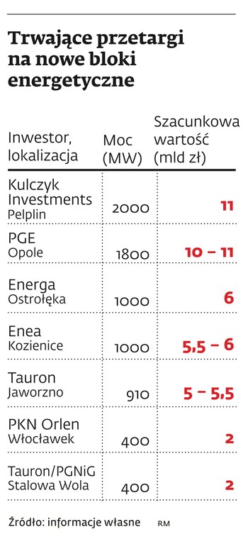 Trwające przetargi na nowe bloki energetyczne