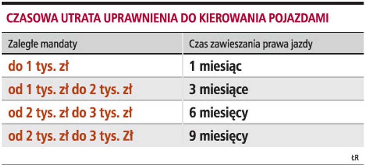Czasowa utrata uprawnienia do kierowania pojazdami