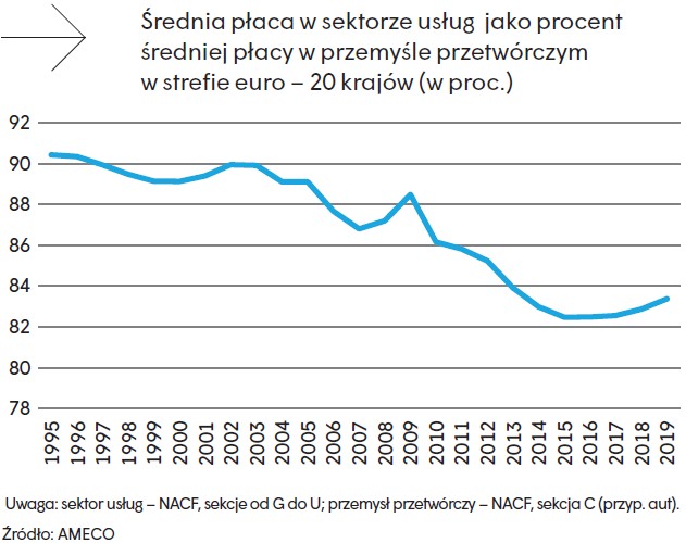 Średnia płaca w sektorze usług jako proc. średniej płacy w przemyśle w strefie euro