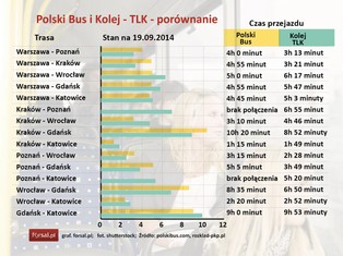 Autobusem po Polsce. PKS przegrywa walkę o klientów