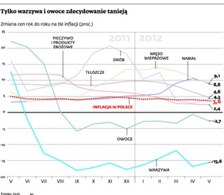 Wysokie stopy procentowne na razie nie wpływają na inflację