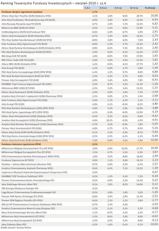 Ranking Towarzystw Funduszy Inwestycyjnych – sierpień 2010 r. cz.4