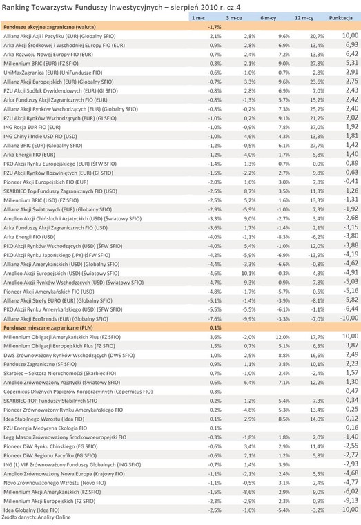 Ranking Towarzystw Funduszy Inwestycyjnych – sierpień 2010 r. cz.4