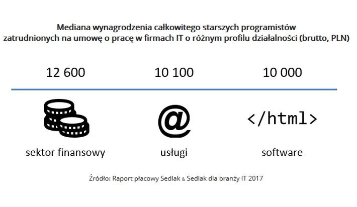 Mediana wynagrodzenia całkowitego starszych programistów zatrudnionych na umowę o pracę w firmach IT o różnym profilu działalności (brutto, PLN).jpg