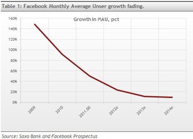 Wykres 1 - użytkownicy facebooka