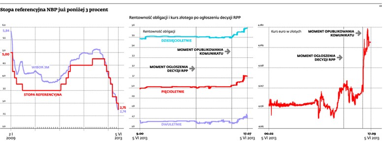 Stopa referencyjna NBP już poniżej 3 procent