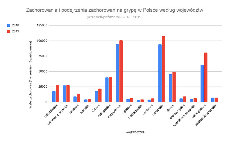 Zachorowania i podejrzenia zachorowań na grypę w Polsce według województw (źródło: Źródło: Meldunki Epidemiologiczne, Narodowy Instytut Zdrowia Publicznego – PZH)