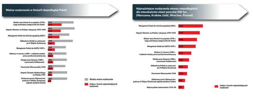 Z czego dumni są Polacy?