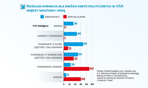 Najważniejszy wniosek płynący z tegorocznych wyborów dotyczy rozkładu wyborców poszczególnych partii – twierdzą dla demokratów stały się miasta, bastionem republikanów – prowincja. Stwierdzenie to, choć na pierwszy rzut oka intuicyjne, wcale nie jest takie oczywiste. Jeszcze dekadę temu demokratyczni kandydaci mieli bowiem solidną reprezentację w okręgach klasyfikowanych jako wiejskie, a republikanie nie mieli problemu z dostaniem się do Izby Reprezentantów z przedmieść. Nie znaczy to jednak, że wyborcy na prowincji przestali w ogóle głosować na Niebieskich, a miastowi kompletnie odwrócili się od Czerwonych. Po prostu w jednomandatowych okręgach wyborczych – a taki system obowiązuje w USA – zwycięzca bierze wszystko, a głosy nieoddane na niego niejako się marnują.