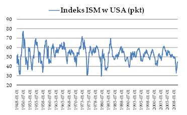 Indeks ISM w USA