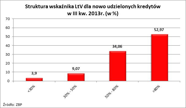 Struktura wskaźnika LtV dla nowo udzielonych kredytów w III kw. 2013 r.