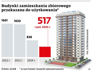 Budynki zamieszkania zbiorowego przekazane do użytkowania*