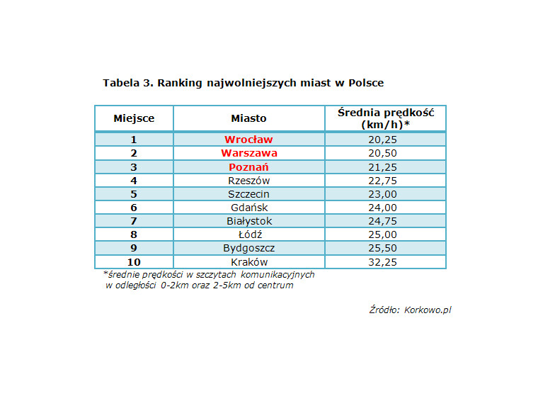 Specjaliści z serwisu Korkowo.pl przeanalizowali informacje o prędkościach kilku tysięcy pojazdów, które poruszały się po ulicach 10 miast