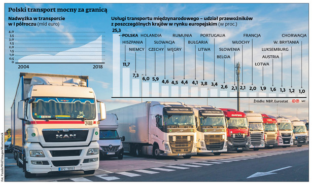 Przewoźnicy wciąż mocni w Europie