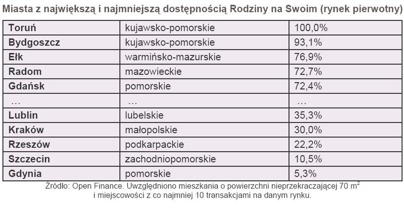 Miasta z największą i najmniejszą dostępnością Rodziny na Swoim (rynek pierwotny)