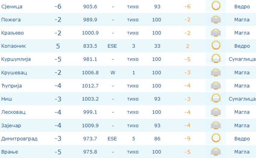 Najhladnije je bilo u Sjenici, dok je na Kopaoniku izmereno čak pet stepeni iznad nule