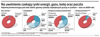 Rada Monitorująca DGP: Na uwolnienie czekają rynki energii, gazu, kolej oraz poczta
