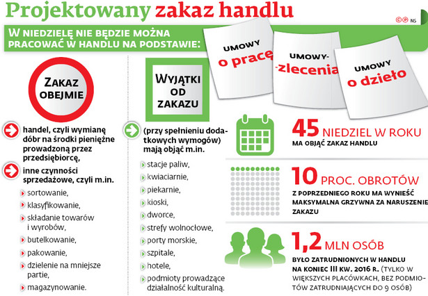 Projektowany zakaz handlu