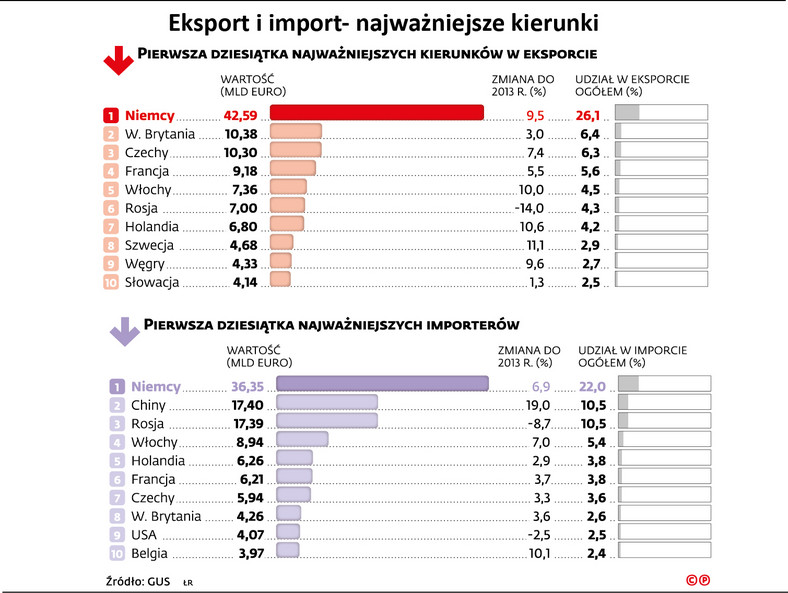Eksport i import- najważniejsze kierunki
