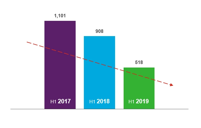 Liczba transakcji M&A w pierwszym półroczu (2017–2019). Źródło: Dealogic, opracowanie własne.