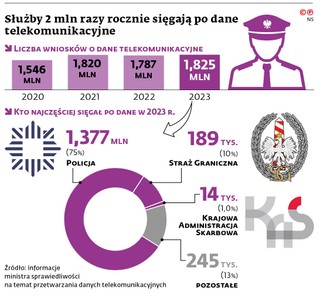 Służby 2 mln razy rocznie sięgają po dane telekomunikacyjne