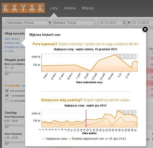 Wielbiciele Turcji, którym nie będzie żal zrezygnować ze świąt przy rodzinnym stole, powinni szykować portfele, bowiem bilety lotnicze do Istambułu w grudniu są średnio o 27% tańsze niż w listopadzie – jak pokazują statystyki wyszukiwań przez serwis KAYAK. Z pewnością różnica między cenami – odpowiednio 1154 PLN w listopadzie i 835 PLN w grudniu – może zachęcić do małego odstępstwa od tradycji na rzecz ciekawej podróży.