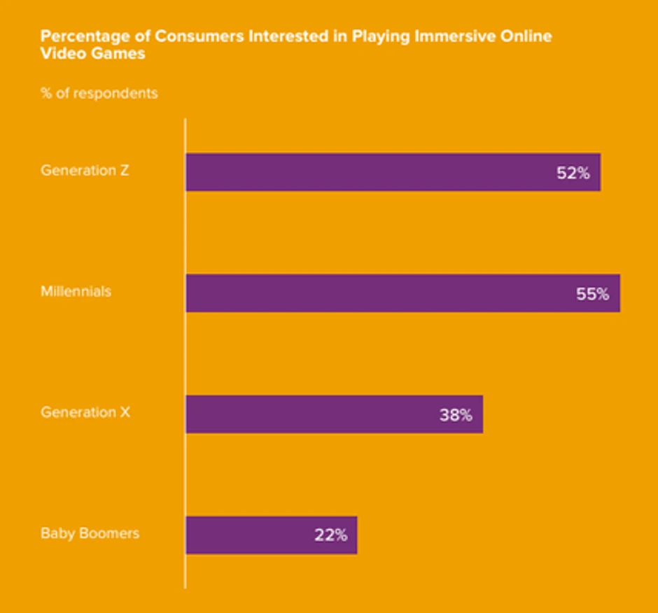 Procenat potrošača zainteresovanih za onlajn video igrice
