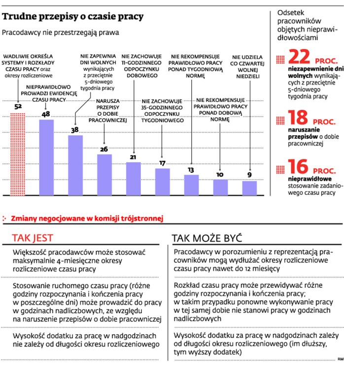 Trudne przepisy o czasie pracy