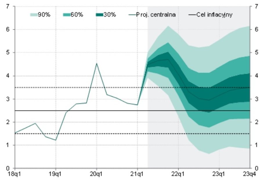 Projekcja inflacyjna NBP. Zacieniowane obszary oznaczają, w jakim przedziale z jakim prawdopodobieństwem powinna zawrzeć się inflacja.