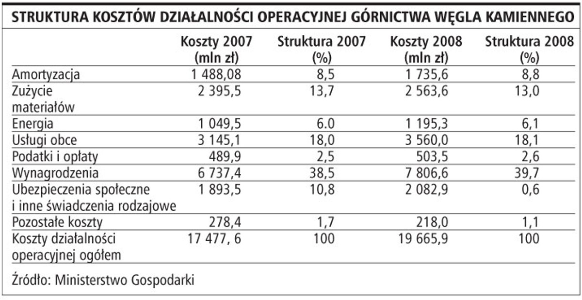 Struktura kosztów działalności operacyjnej górnictwa węgla kamiennego