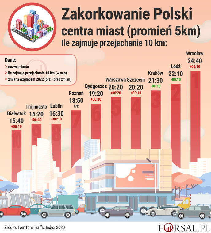 Zakorkowanie Polski - centra miast