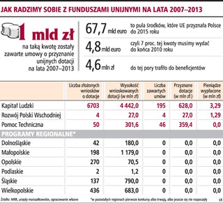 W sześć miesięcy wydaliśmy tylko 5 mln zł z UE