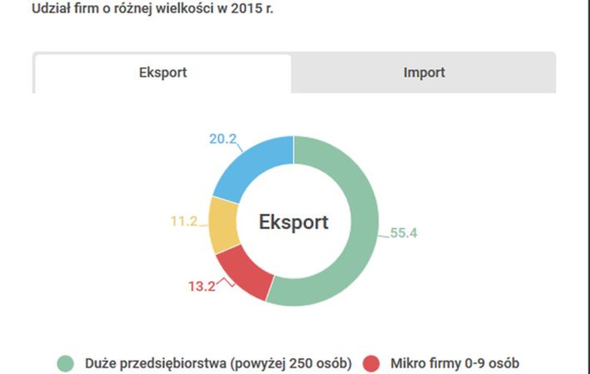 Małe i średnie firmy napędzają handel w UE. Jak na tym tle wypada Polska?