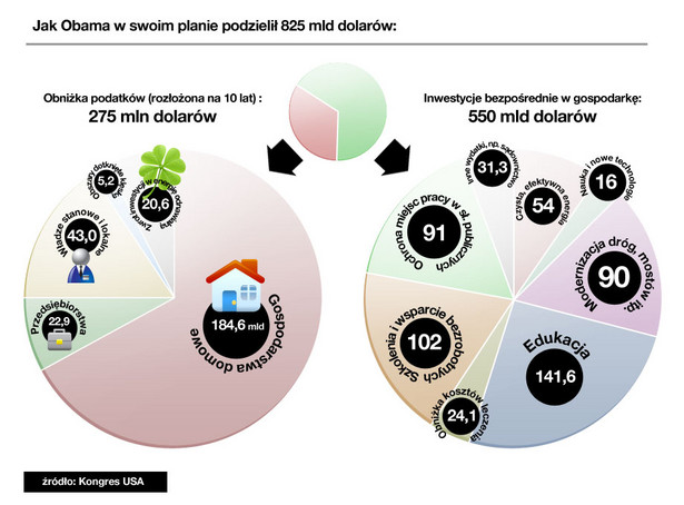 Jak Obama podzieli pomoc dla Ameryki